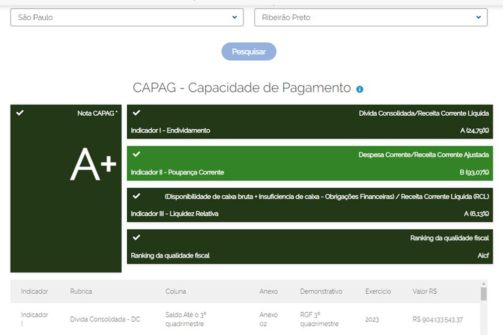 Gestão Orçamentária Eficiente: Ribeirão Preto Alcança Nota A + no CAPAG pela primeira vez na história